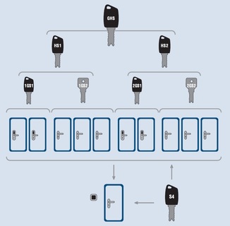 SGHK - systémy generálního a hlavního klíče